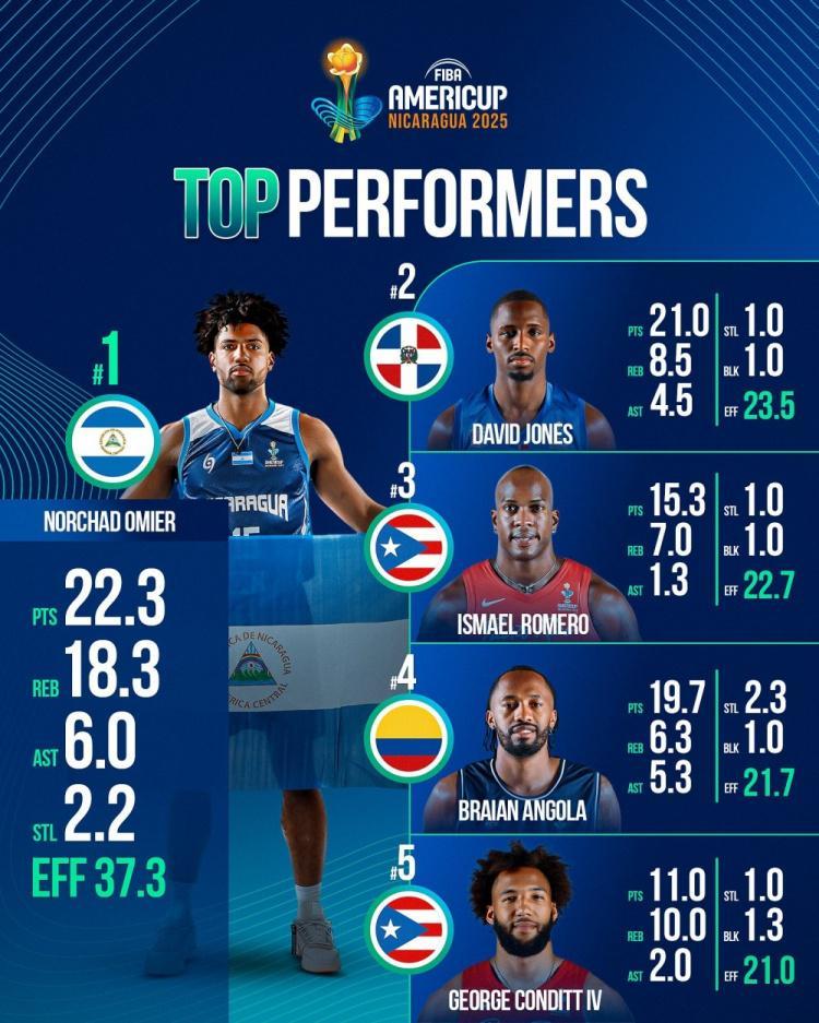 两双！山西新外援康迪特美洲杯小组赛场均11分10板2助1断1.3帽